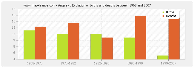 Angirey : Evolution of births and deaths between 1968 and 2007