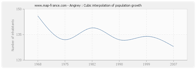 Angirey : Cubic interpolation of population growth