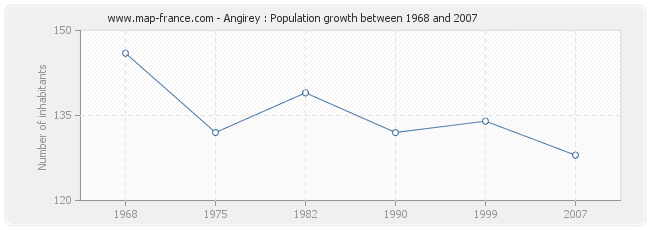 Population Angirey