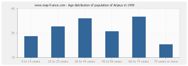 Age distribution of population of Anjeux in 1999