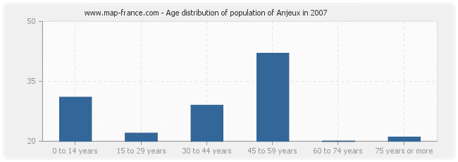 Age distribution of population of Anjeux in 2007
