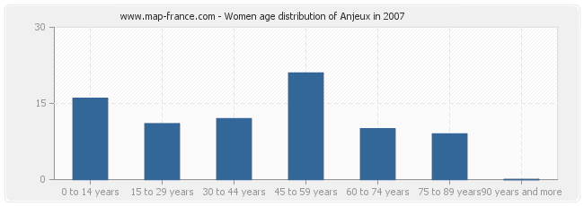 Women age distribution of Anjeux in 2007