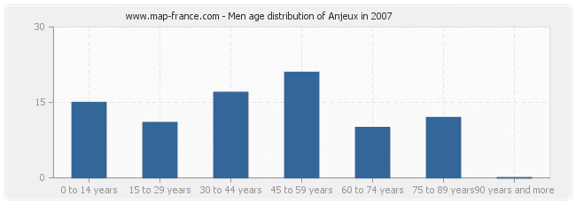 Men age distribution of Anjeux in 2007