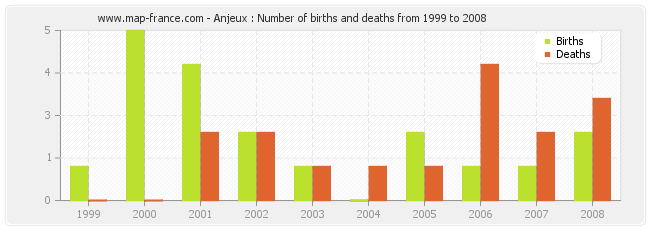 Anjeux : Number of births and deaths from 1999 to 2008