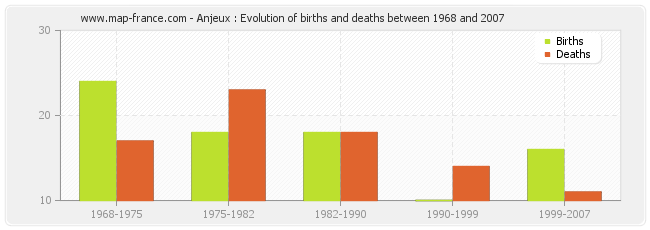 Anjeux : Evolution of births and deaths between 1968 and 2007
