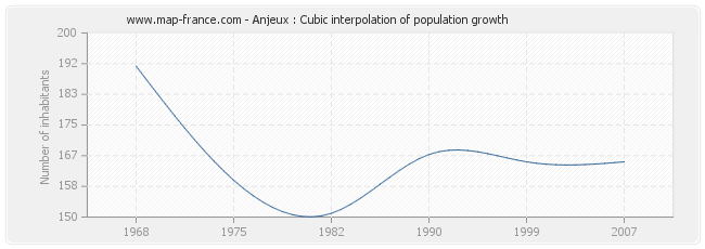 Anjeux : Cubic interpolation of population growth