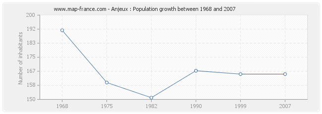 Population Anjeux