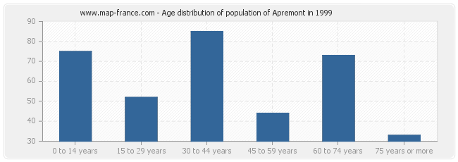 Age distribution of population of Apremont in 1999