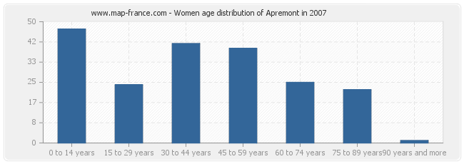 Women age distribution of Apremont in 2007