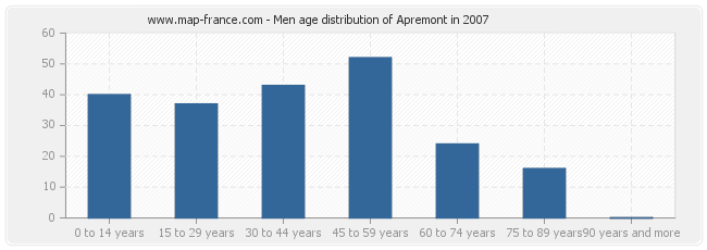 Men age distribution of Apremont in 2007