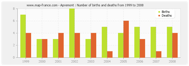 Apremont : Number of births and deaths from 1999 to 2008