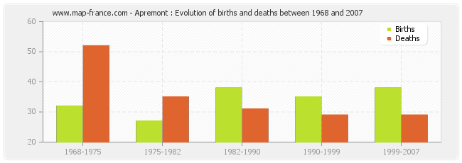 Apremont : Evolution of births and deaths between 1968 and 2007