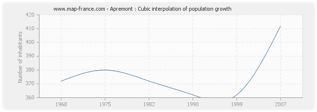 Apremont : Cubic interpolation of population growth