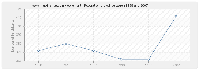 Population Apremont