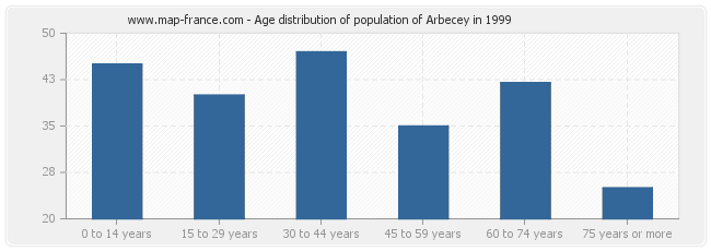 Age distribution of population of Arbecey in 1999