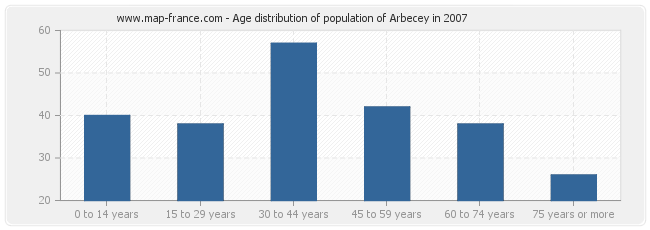 Age distribution of population of Arbecey in 2007