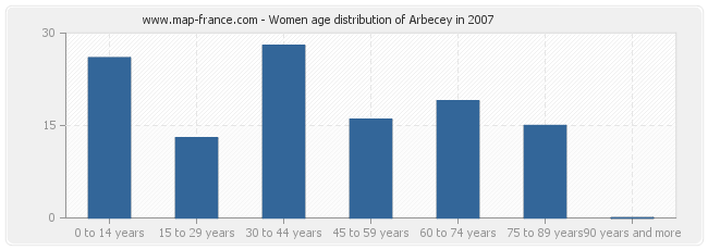 Women age distribution of Arbecey in 2007