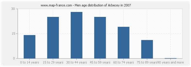 Men age distribution of Arbecey in 2007