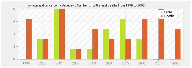 Arbecey : Number of births and deaths from 1999 to 2008