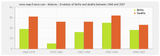 Arbecey : Evolution of births and deaths between 1968 and 2007