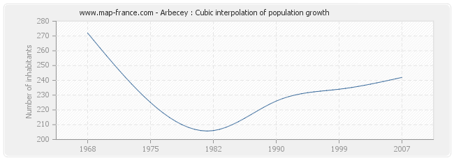 Arbecey : Cubic interpolation of population growth