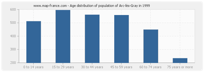 Age distribution of population of Arc-lès-Gray in 1999