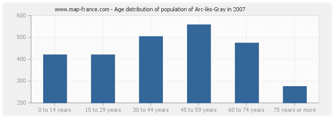 Age distribution of population of Arc-lès-Gray in 2007