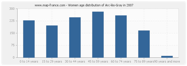 Women age distribution of Arc-lès-Gray in 2007