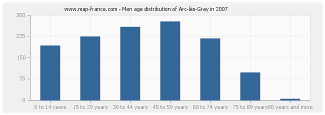 Men age distribution of Arc-lès-Gray in 2007