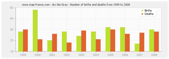 Arc-lès-Gray : Number of births and deaths from 1999 to 2008
