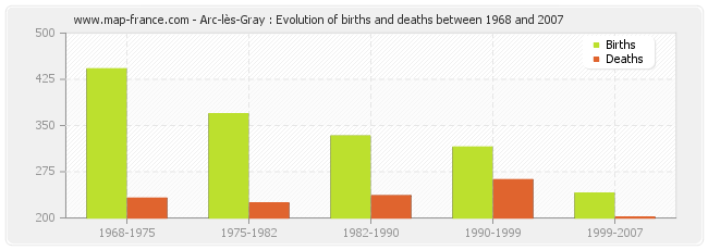 Arc-lès-Gray : Evolution of births and deaths between 1968 and 2007