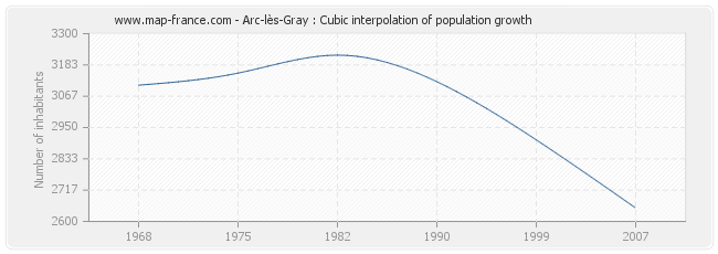Arc-lès-Gray : Cubic interpolation of population growth