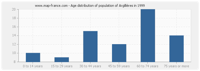 Age distribution of population of Argillières in 1999