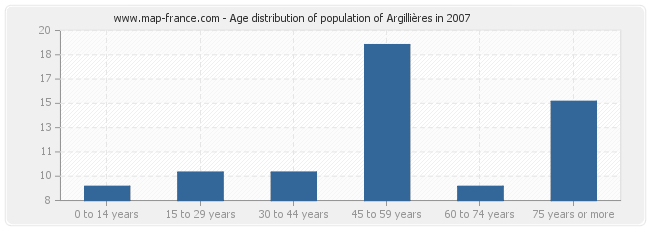 Age distribution of population of Argillières in 2007