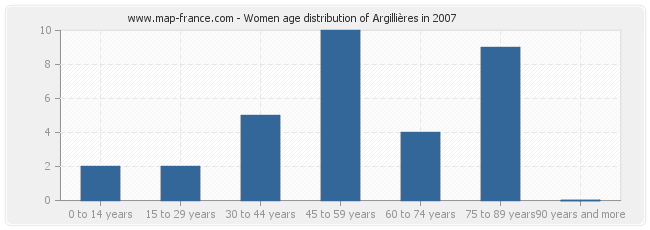 Women age distribution of Argillières in 2007