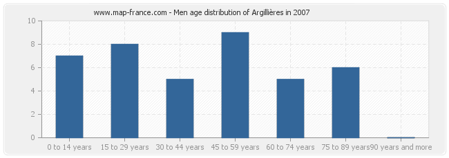 Men age distribution of Argillières in 2007