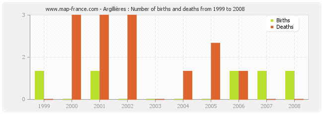 Argillières : Number of births and deaths from 1999 to 2008