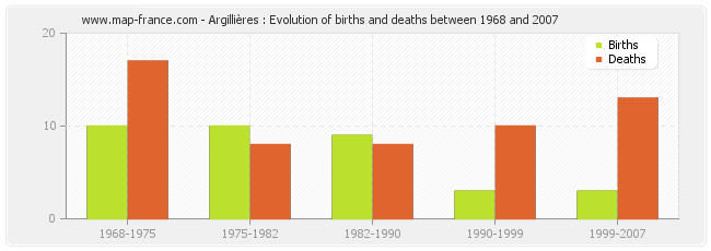 Argillières : Evolution of births and deaths between 1968 and 2007