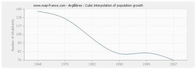 Argillières : Cubic interpolation of population growth