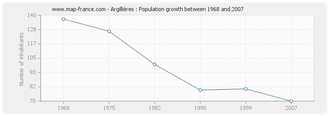 Population Argillières
