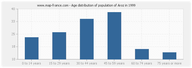 Age distribution of population of Aroz in 1999
