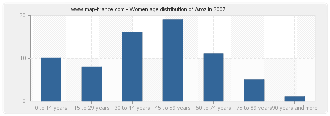 Women age distribution of Aroz in 2007