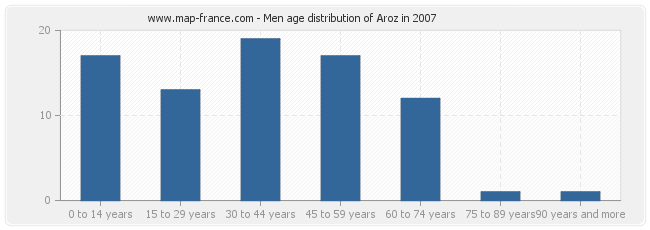 Men age distribution of Aroz in 2007