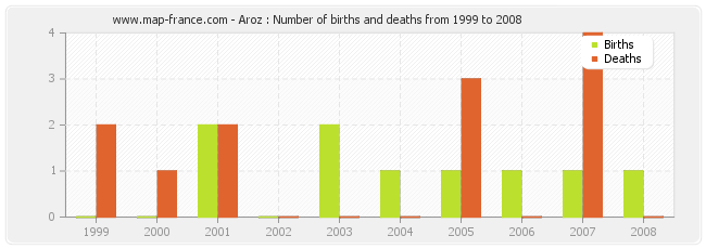Aroz : Number of births and deaths from 1999 to 2008