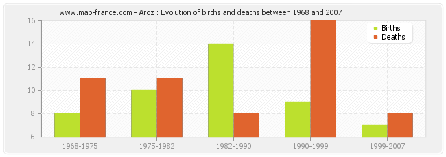 Aroz : Evolution of births and deaths between 1968 and 2007