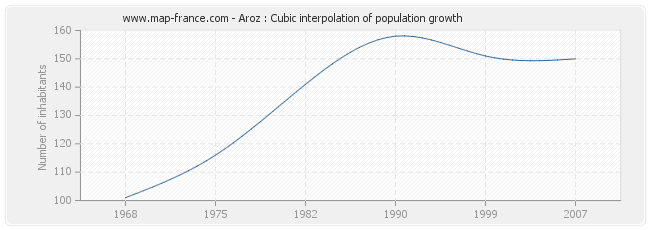 Aroz : Cubic interpolation of population growth