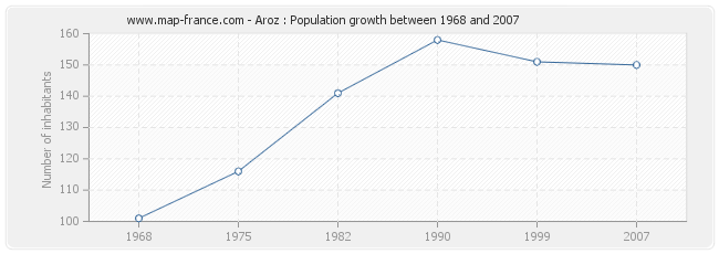 Population Aroz