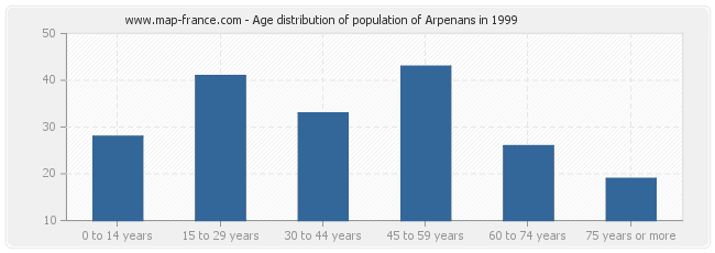 Age distribution of population of Arpenans in 1999
