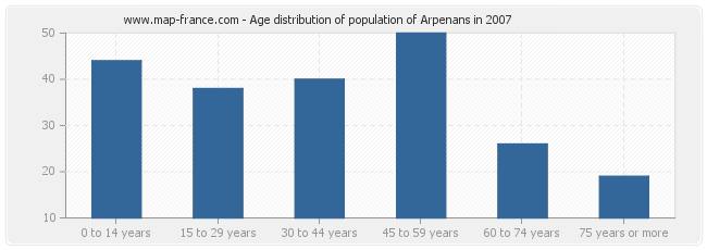 Age distribution of population of Arpenans in 2007