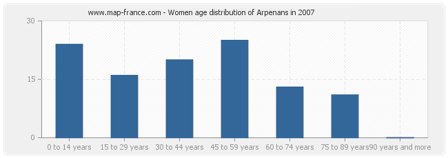 Women age distribution of Arpenans in 2007